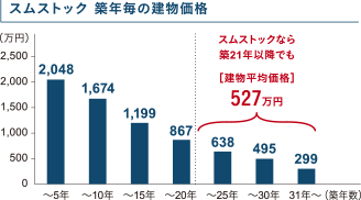 スムストック築年毎の建物価格