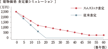 建物査定額シミュレーション