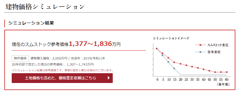 びび邸の現在のスムストック参考価格は1,377~1,836万円