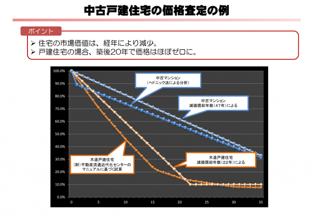 国土交通省-中古住宅流通、リフォーム 市場の現状より 