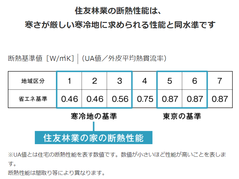 住友林業の家の断熱性