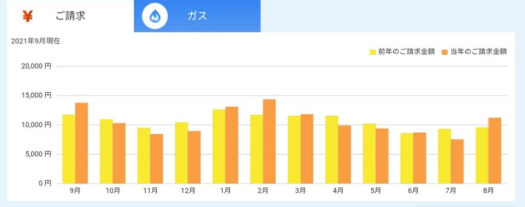 2021年9月時点の電気代とガス代（電気代値上がり前）