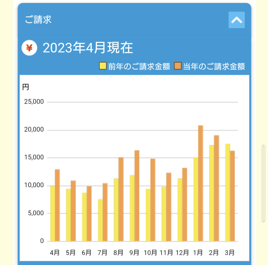 G2グレードの家の電気代とガス代の直近2年の推移(2023年4月時点)