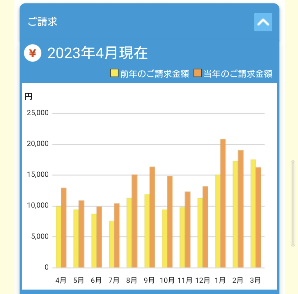 G2グレードの家の電気代とガス代の直近２年の推移（2023年４月時点）