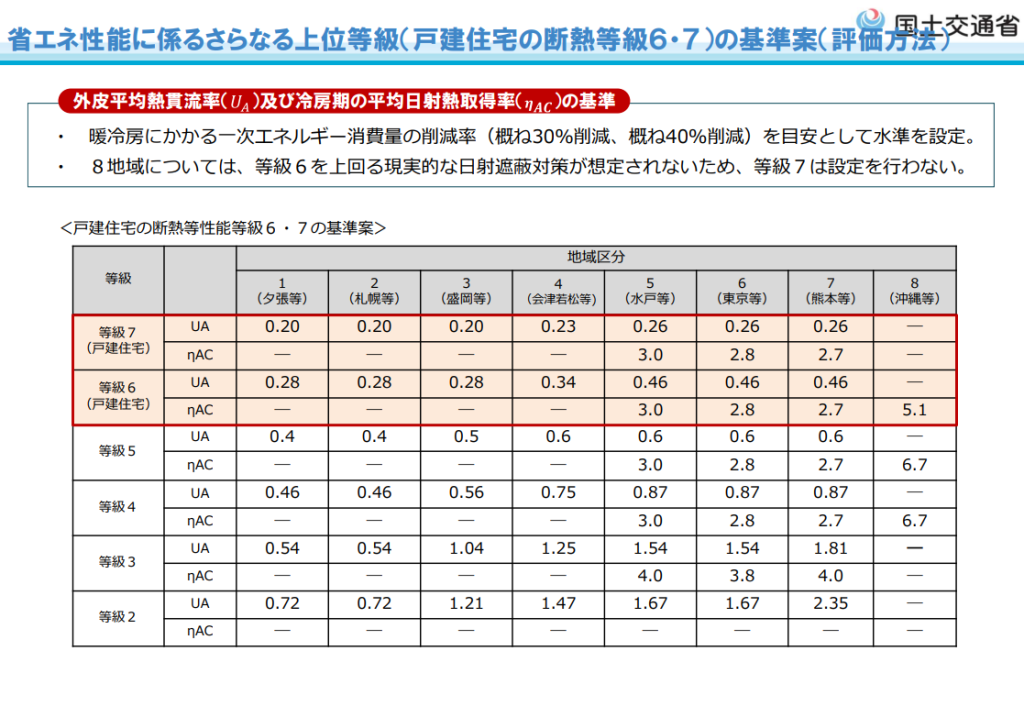 住宅性能表示制度の見直しについて