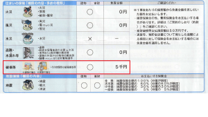 「汚損等」が対象の火災保険に加入